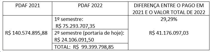 Fonte: Assessoria do deputado distrital Reginaldo Veras (PV)